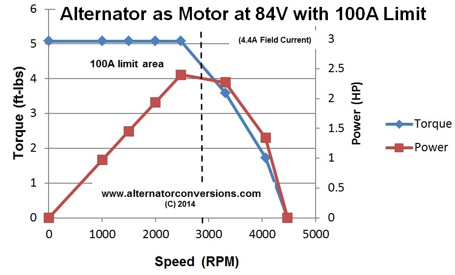 Alternator Characteristic Curves at 84V and 100A