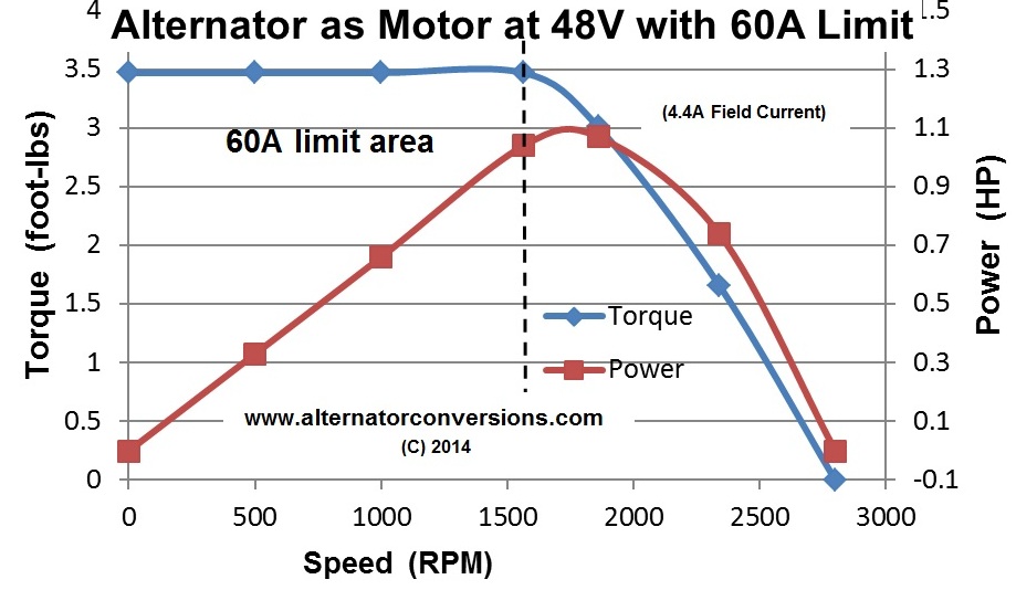 Alternator Characteristic Curves at 48V and 60A