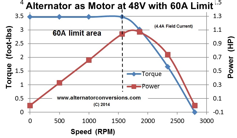 Alternator Characteristic Curves at 48V and 60A